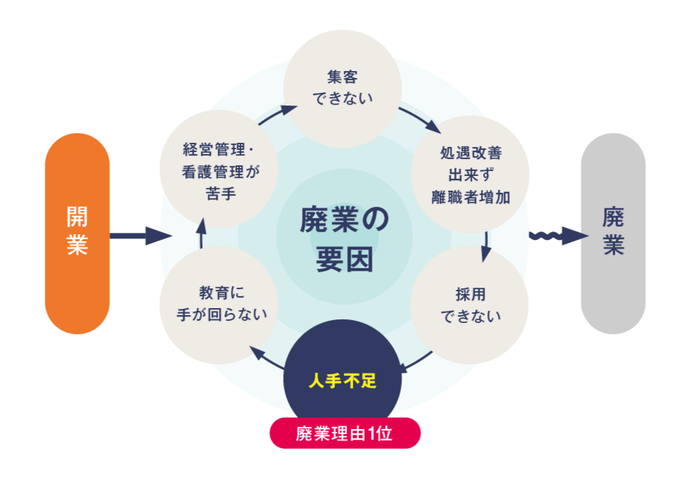 廃業原因の説明図