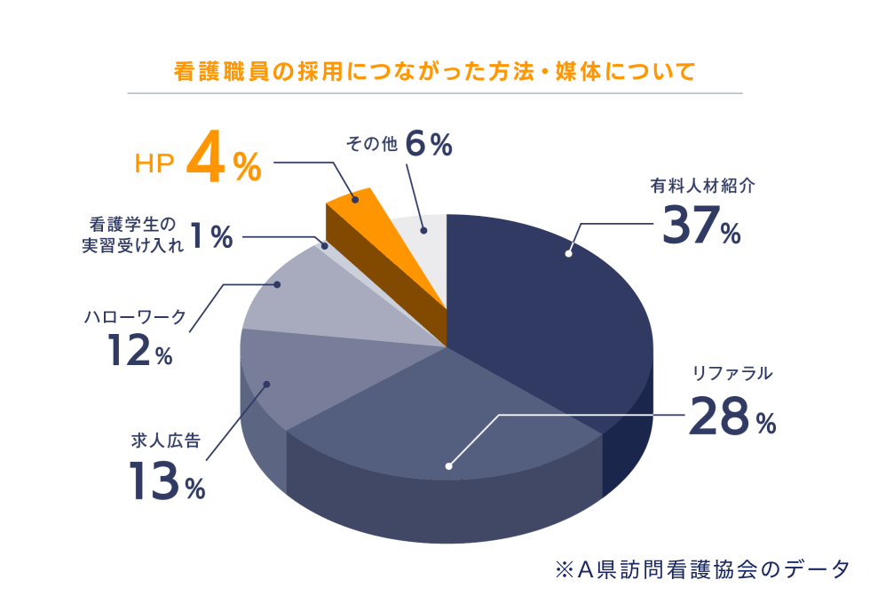 看護職員の採用につながった方法の割合図