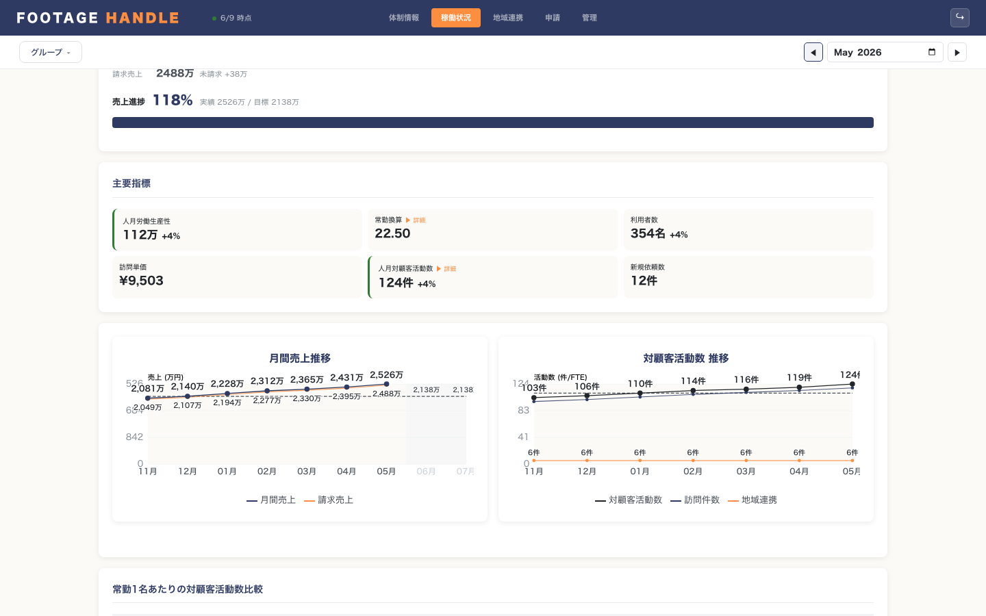 業績管理ダッシュボード「FOOTAGE HANDLE」の画面。訪問件数・売上・請求明細をリアルタイムに可視化している。