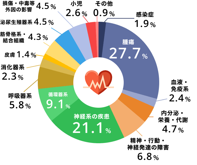 腫瘍27.6%、血液・免疫系2.4%、内分泌・栄養・代謝4.7%、精神・行動・神経発達の障害6.8%、神経系の疾患21.1%、循環器系9.1%、呼吸器系5.8%、消化器系2.3%、皮膚1.4%、筋骨格系・結合組織4.3%、泌尿生殖器系4.5%、損傷・中毒等外因の影響4.5%、小児2.6%、その他0.9%、感染症1.9%