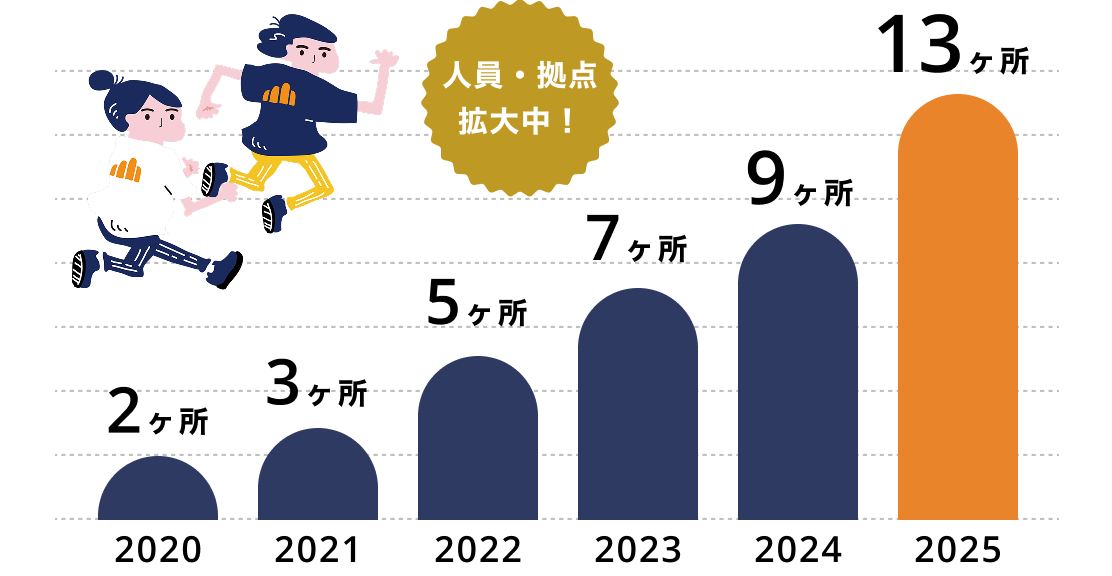 2020年2ヶ所、2021年3ヶ所、2022年5ヶ所、2023年7ヶ所、2024年9ヶ所、2025年13ヶ所