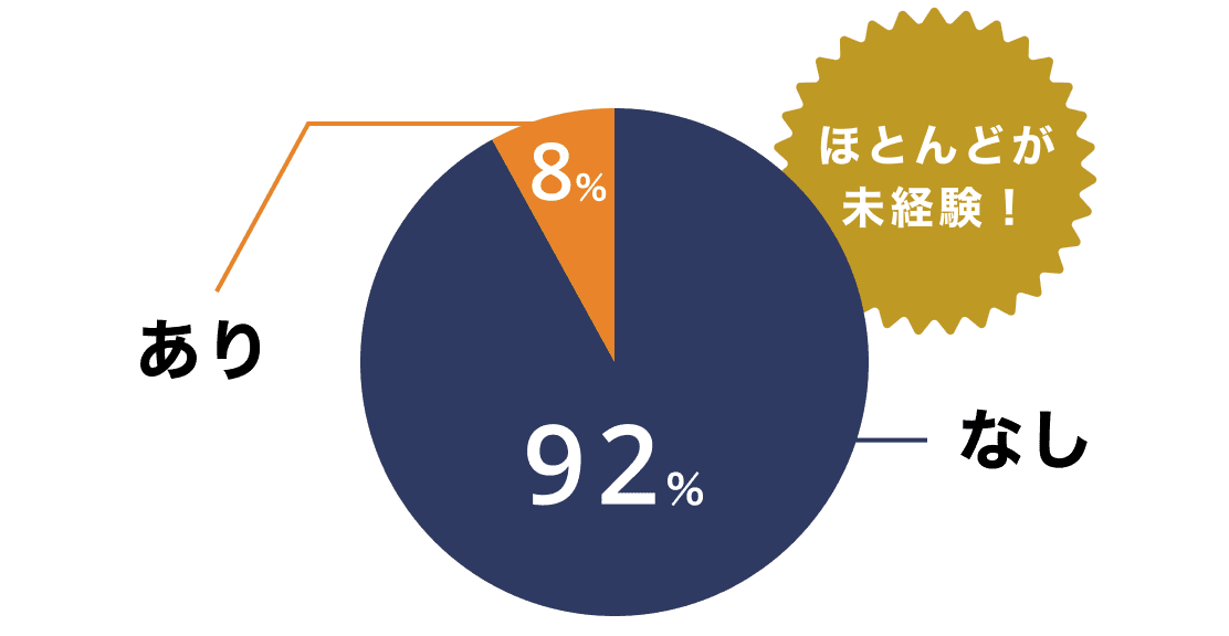 なし92%、あり8%のほとんどが未経験！