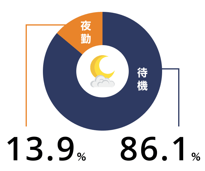 待機86.1%、夜勤13.9%