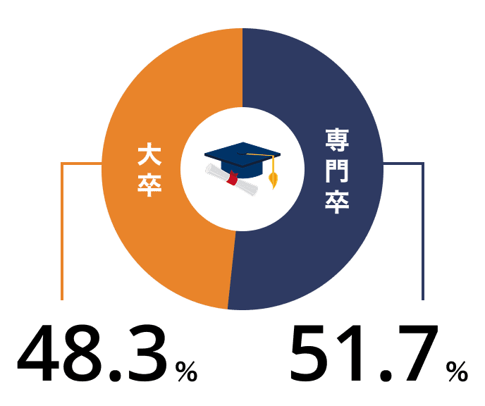 専門卒51.7%、大卒48.3%