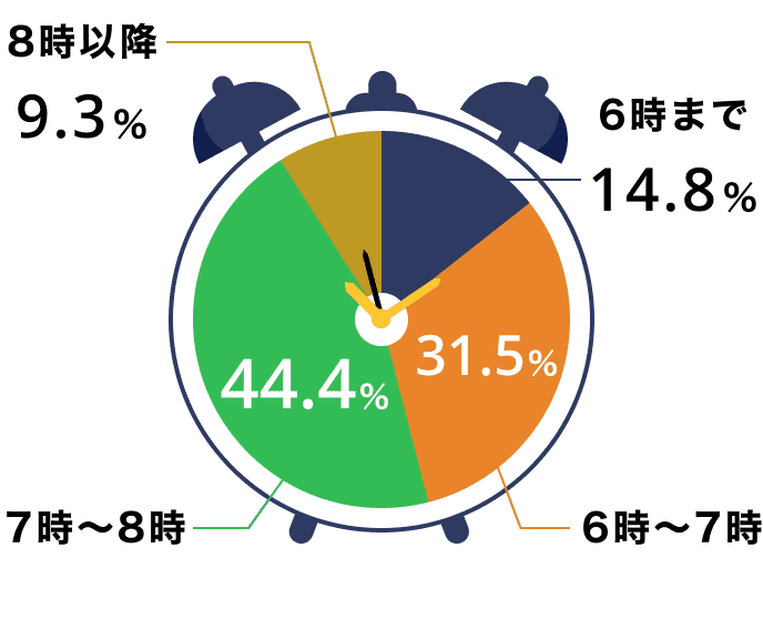 6時まで14.8%、6時~7時31.5%、7時~8時44.4%、8時以降9.3%